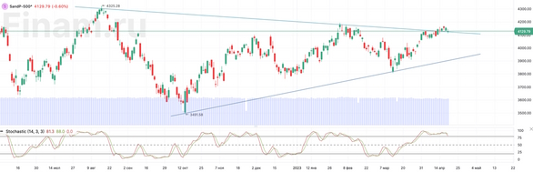 На мировых рынках наблюдается смешанная динамика